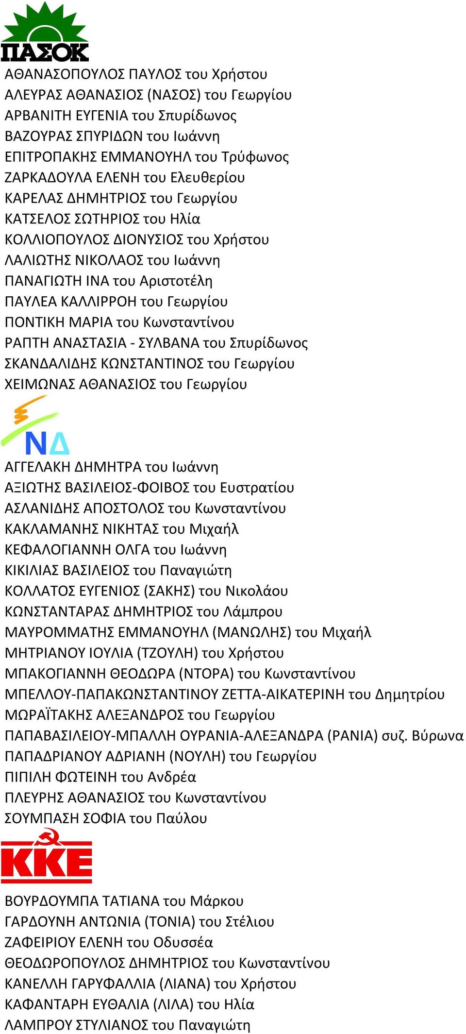 Κωνσταντίνου ΡΑΠΤΗ ΑΝΑΣΤΑΣΙΑ - ΣΥΛΒΑΝΑ του Σπυρίδωνος ΣΚΑΝΔΑΛΙΔΗΣ ΚΩΝΣΤΑΝΤΙΝΟΣ του Γεωργίου ΧΕΙΜΩΝΑΣ ΑΘΑΝΑΣΙΟΣ του Γεωργίου ΑΓΓΕΛΑΚΗ ΔΗΜΗΤΡΑ του Ιωάννη ΑΞΙΩΤΗΣ ΒΑΣΙΛΕΙΟΣ-ΦΟΙΒΟΣ του Ευστρατίου