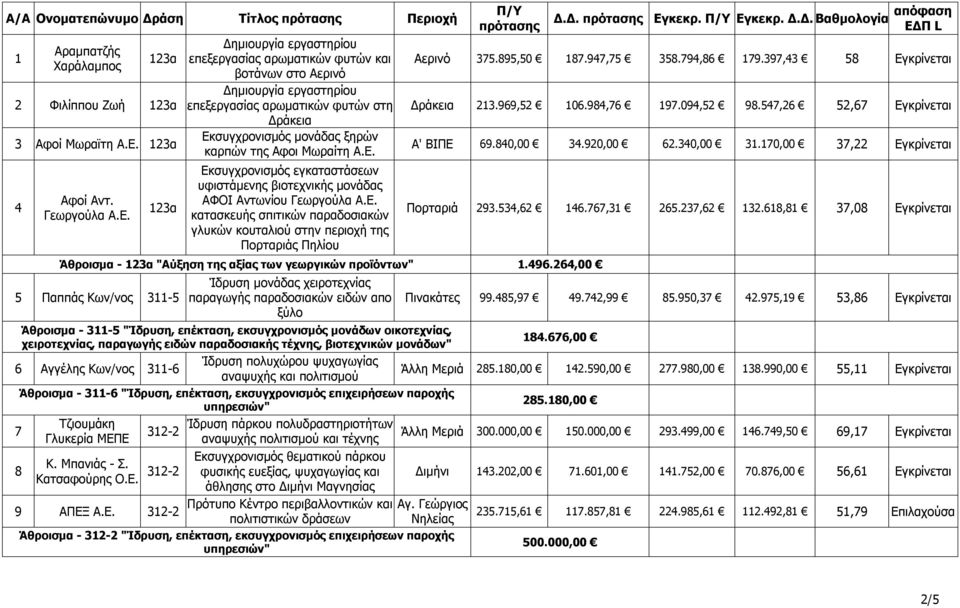 123α Δημιουργία εργαστηρίου επεξεργασίας αρωματικών φυτών και βοτάνων στο Αερινό Δημιουργία εργαστηρίου επεξεργασίας αρωματικών φυτών στη Δράκεια Εκσυγχρονισμός μονάδας ξηρών καρπών της Αφοι Μωραίτη