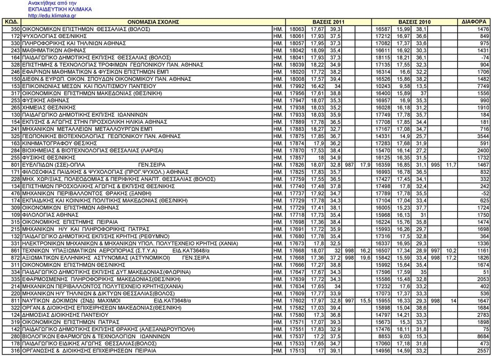 18041 17,93 37,3 18115 18,21 36,1-74 328 ΕΠΙΣΤΗΜΗΣ & ΤΕΧΝΟΛΟΓΙΑΣ ΤΡΟΦΙΜΩΝ ΓΕΩΠΟΝΙΚΟΥ ΠΑΝ. ΑΘΗΝΑΣ ΗΜ. 18039 18,22 34,9 17135 17,55 32,3 904 246 ΕΦΑΡ/ΝΩΝ ΜΑΘΗΜΑΤΙΚΩΝ & ΦΥΣΙΚΩΝ ΕΠΙΣΤΗΜΩΝ ΕΜΠ ΗΜ.