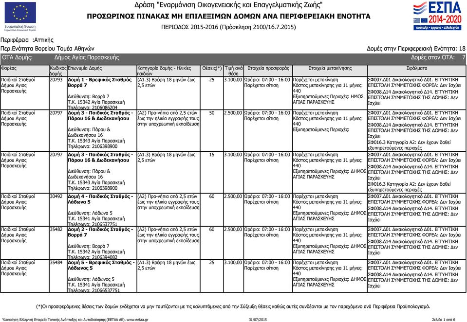 Κ. 15341 Αγία Παρασκευή Τηλέφωνο: 2106537751 35482 Δομή 2 - Παιδικός Σταθμός - Βορρά 7 Διεύθυνση: Βορρά 7 Τ.Κ. 15342 Αγία Παρασκευή Τηλέφωνο: 2106394082 35484 Δομή 5 - Βρεφικός Σταθμός - Λάδωνος 5 Διεύθυνση: Λάδωνος 5 Τ.