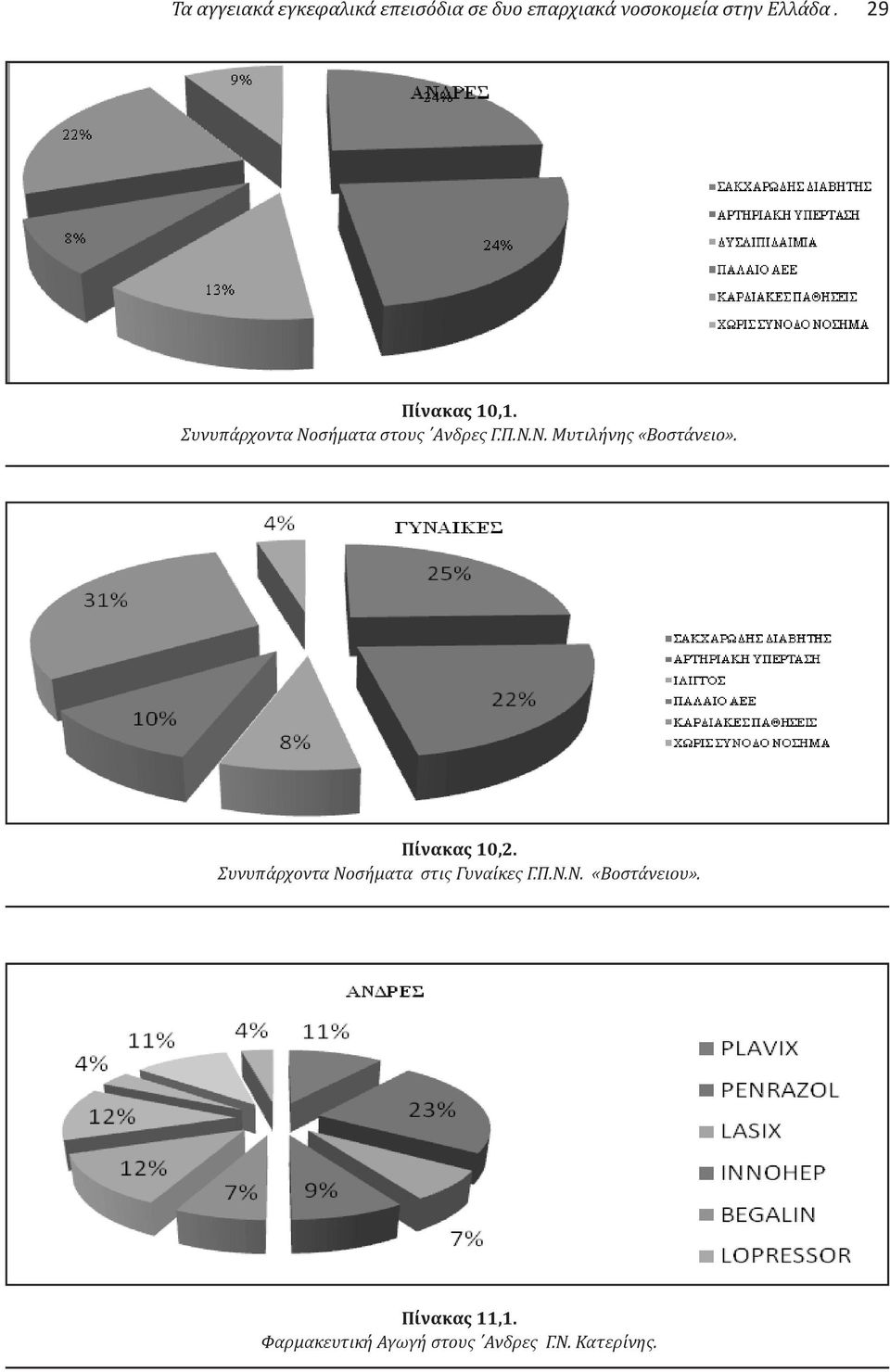 Πίνακας 10,2. Συνυπάρχοντα Νοσήματα στις Γυναίκες Γ.Π.Ν.Ν. «Βοστάνειου».