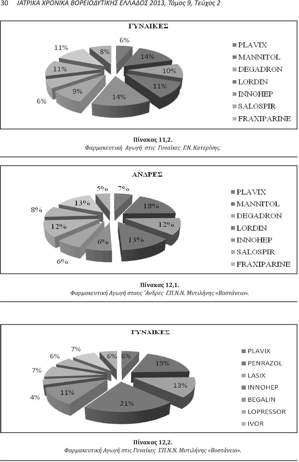 Πίνακας 12,1. Φαρμακευτική Αγωγή στους Ανδρες Γ.Π.Ν.