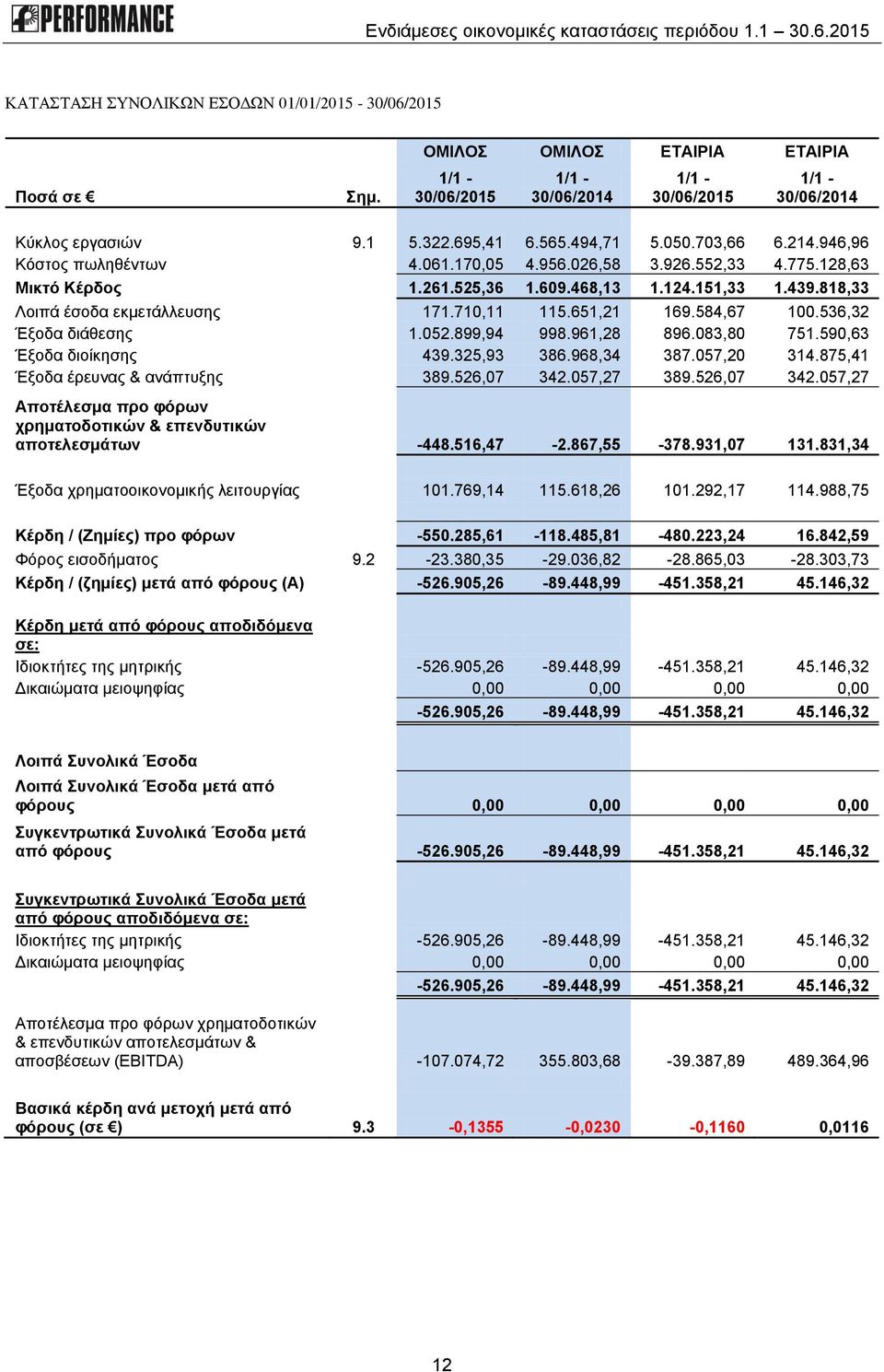 584,67 100.536,32 Έξοδα διάθεσης 1.052.899,94 998.961,28 896.083,80 751.590,63 Έξοδα διοίκησης 439.325,93 386.968,34 387.057,20 314.875,41 Έξοδα έρευνας & ανάπτυξης 389.526,07 342.057,27 389.