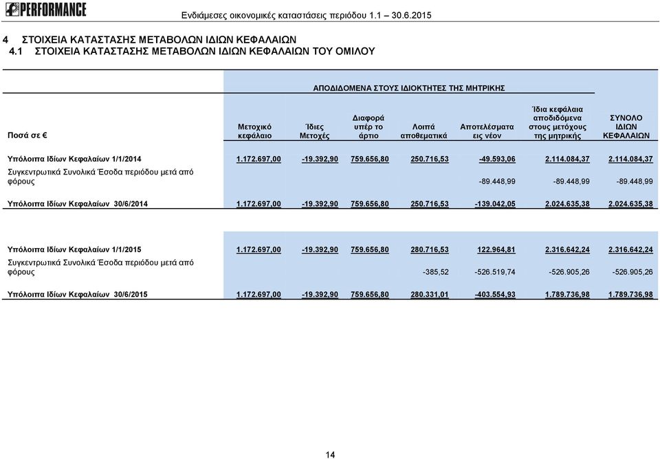 νέον Ίδια κεφάλαια αποδιδόμενα στους μετόχους της μητρικής ΣΥΝΟΛΟ ΙΔΙΩΝ ΚΕΦΑΛΑΙΩΝ Υπόλοιπα Ιδίων Κεφαλαίων 1/1/2014 1.172.697,00-19.392,90 759.656,80 250.716,53-49.593,06 2.114.