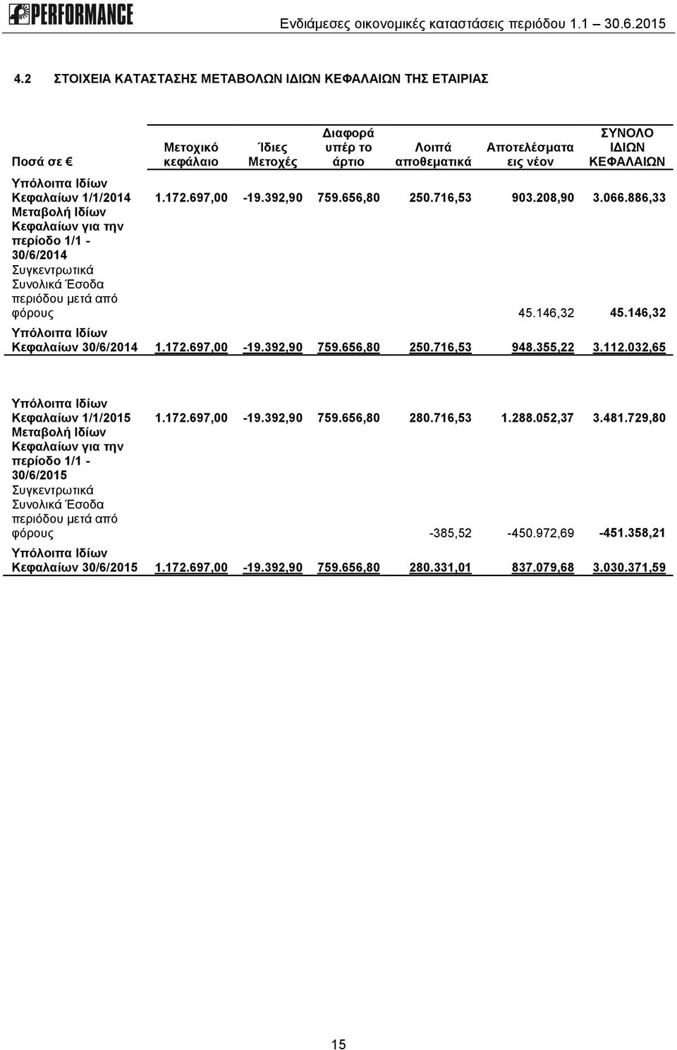 886,33 Μεταβολή Ιδίων Κεφαλαίων για την περίοδο 1/1-30/6/2014 Συγκεντρωτικά Συνολικά Έσοδα περιόδου μετά από φόρους 45.146,32 45.146,32 Υπόλοιπα Ιδίων Κεφαλαίων 30/6/2014 1.172.697,00-19.392,90 759.