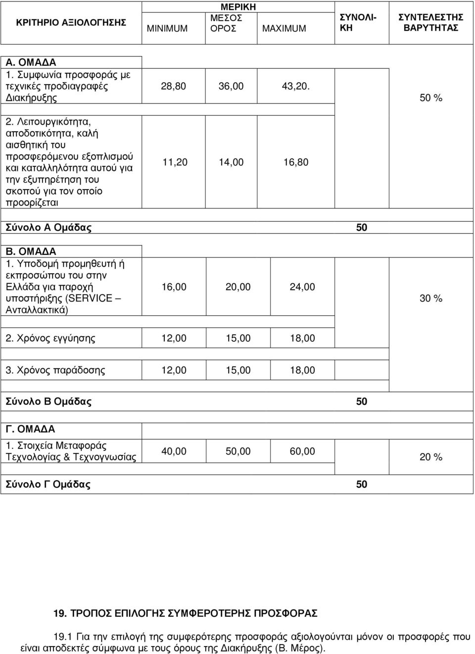 11,20 14,00 16,80 50 % Σύνολο Α Οµάδας 50 Β. ΟΜΑ Α 1. Υποδοµή προµηθευτή ή εκπροσώπου του στην Ελλάδα για παροχή υποστήριξης (SERVICE Ανταλλακτικά) 16,00 20,00 24,00 30 % 2.