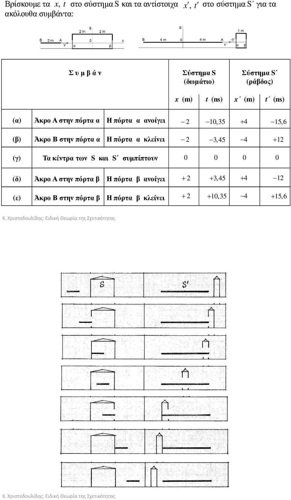 10,35 + 4 15,6 (β) Άκρο Β στην πόρτα α Ηπόρτα α κλείνει 3,45 4 +1 (γ) Τα κέντρα των S και S συµπίπτουν 0 0 0