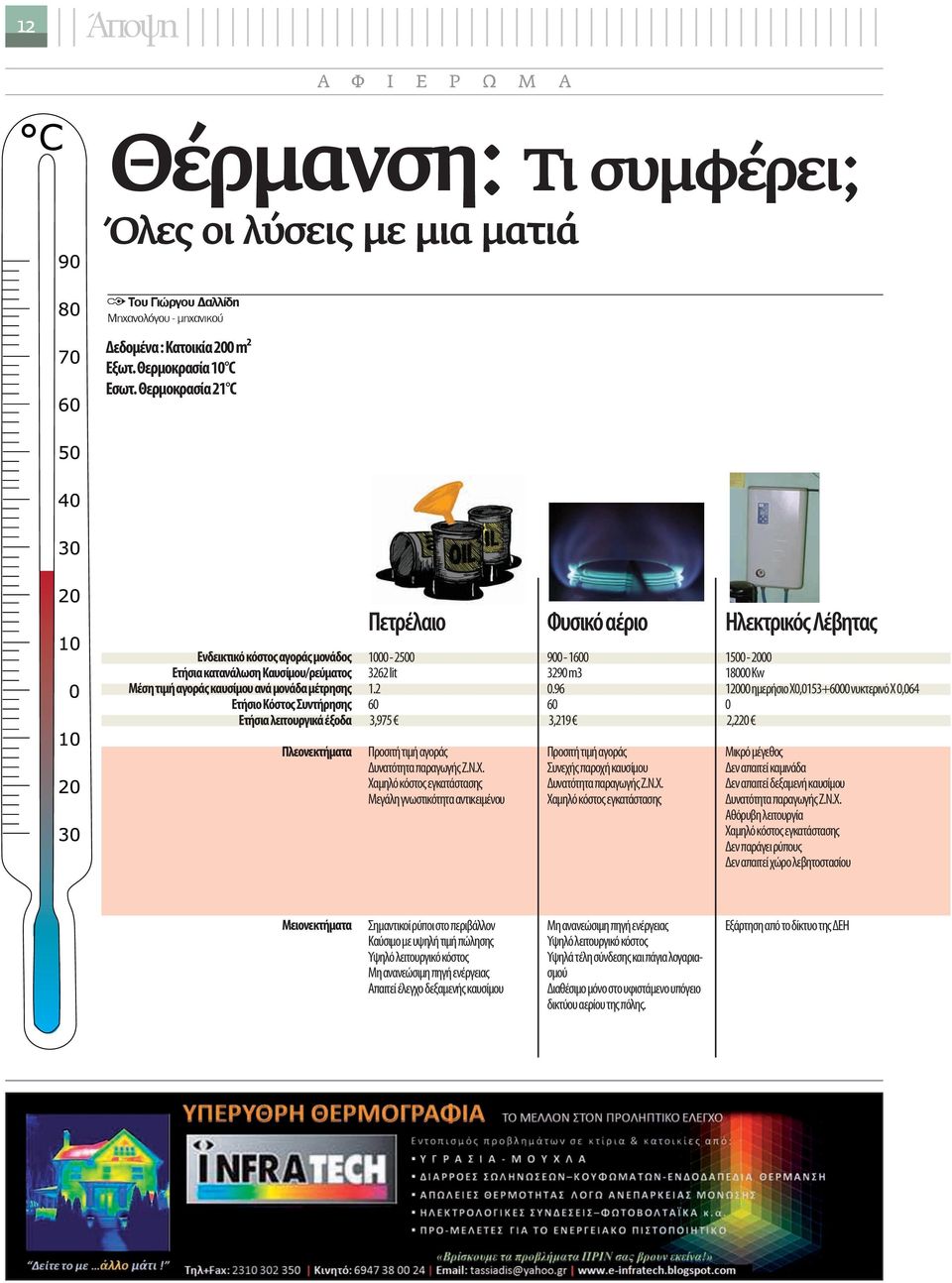 Ετήσια λειτουργικά έξοδα 1000-2500 3262 lit 1.2 60 3,975 900-1600 3290 m3 0.