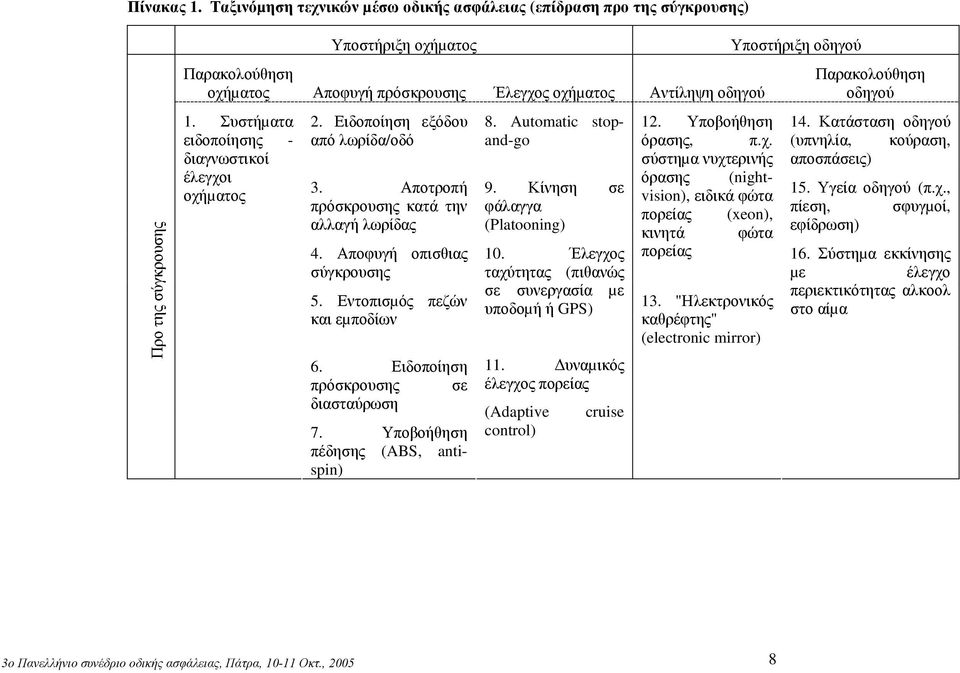 Εντοπισµός πεζών και εµποδίων 6. Ειδοποίηση πρόσκρουσης σε διασταύρωση 7. Υποβοήθηση πέδησης (ABS, antispin) 9. Κίνηση σε φάλαγγα (Platooning) 10.