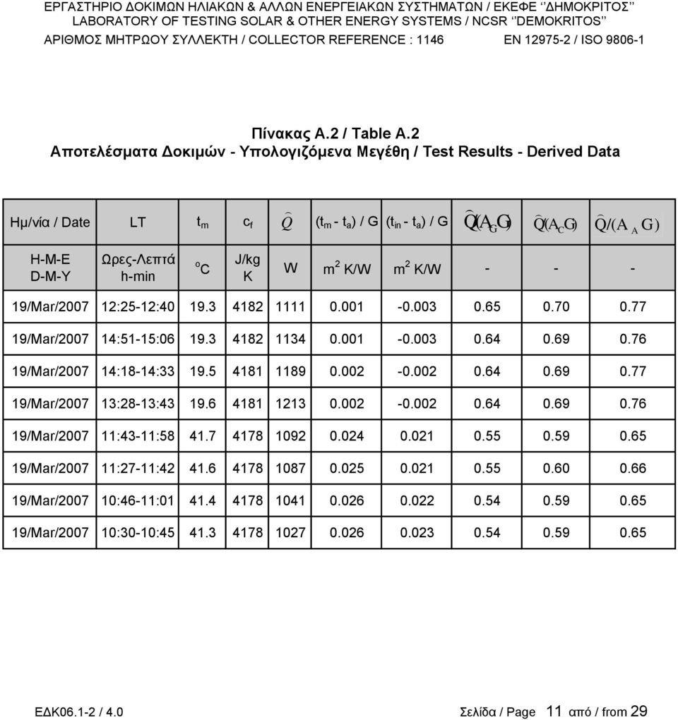 K/W m 2 K/W - - - 19/Mar/2007 12:25-12:40 19.3 4182 1111 0.001-0.003 0.65 0.70 0.77 19/Mar/2007 14:51-15:06 19.3 4182 1134 0.001-0.003 0.64 0.69 0.76 19/Mar/2007 14:18-14:33 19.5 4181 1189 0.002-0.