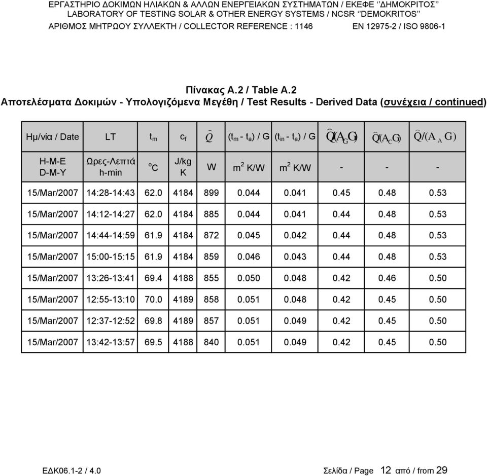 h-min o C J/kg K W m 2 K/W m 2 K/W - - - 15/Mar/2007 14:28-14:43 62.0 4184 899 0.044 0.041 0.45 0.48 0.53 15/Mar/2007 14:12-14:27 62.0 4184 885 0.044 0.041 0.44 0.48 0.53 15/Mar/2007 14:44-14:59 61.