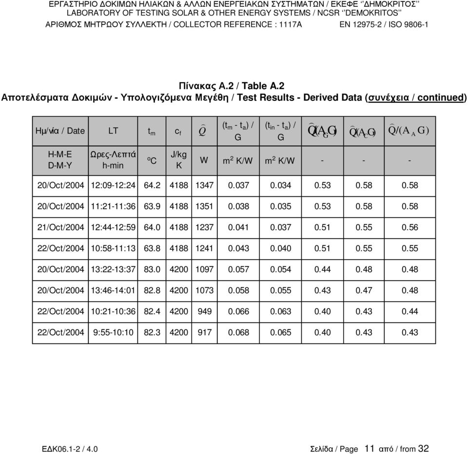 o C J/kg K W m 2 K/W m 2 K/W - - - 20/Oc/2004 12:09-12:24 64.2 4188 1347 0.037 0.034 0.53 0.58 0.58 20/Oc/2004 11:21-11:36 63.9 4188 1351 0.038 0.035 0.53 0.58 0.58 21/Oc/2004 12:44-12:59 64.