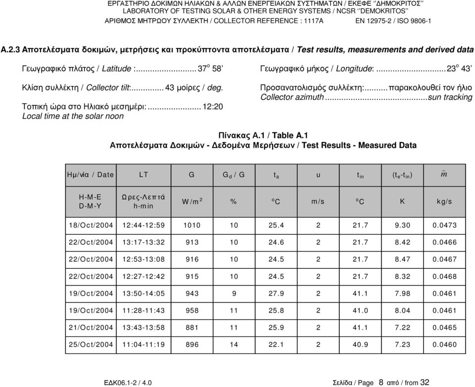 .. 12:20 Local ime a he solar noon Πίνακας Α.1 / Table A.