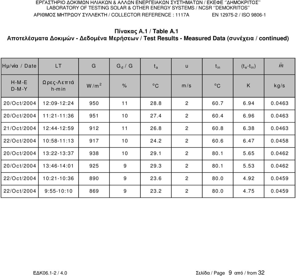 m /s o C K k g/s 20/O c /2004 12:09-12:24 950 11 28.8 2 60.7 6.94 0.0463 20/O c /2004 11:21-11:36 951 10 27.4 2 60.4 6.96 0.0463 21/O c /2004 12:44-12:59 912 11 26.8 2 60.8 6.