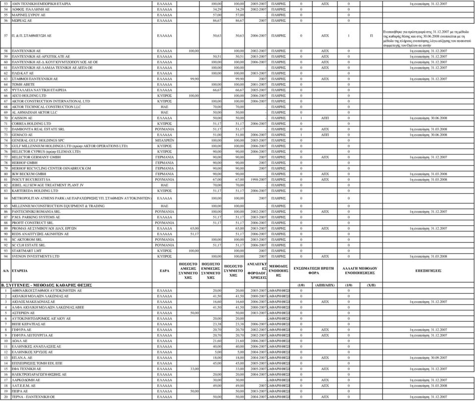 2007 µε τη µέθοδο 57 Π. & Π. ΣΤΑΘΜΕΥΣΗ ΑΕ ΕΛΛΑ Α 50,63 50,63 2006-