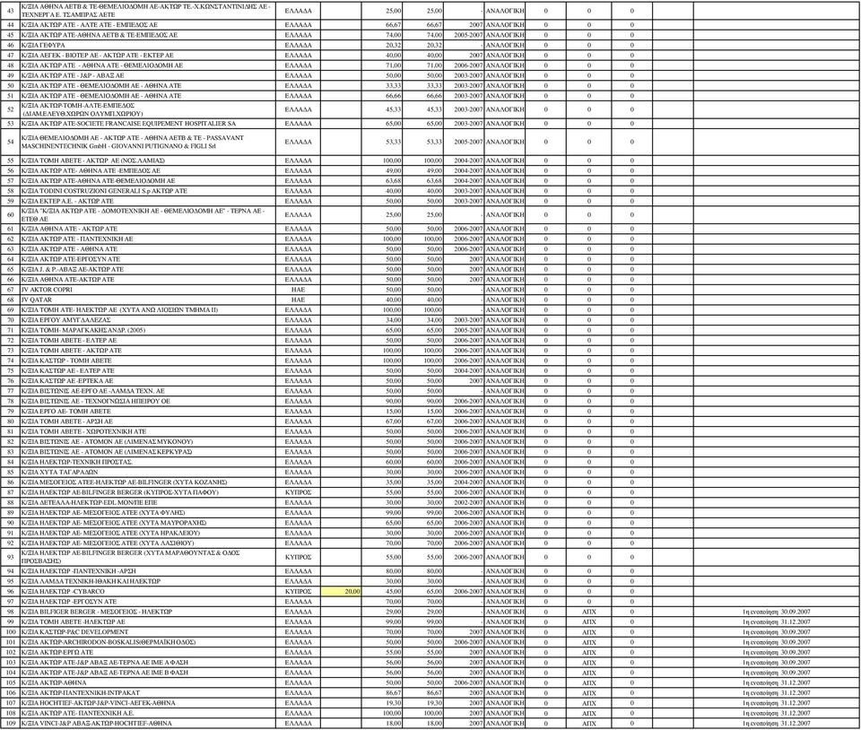 ΓΕΦΥΡΑ ΕΛΛΑ Α 20,32 20,32 - ΑΝΑΛΟΓΙΚΗ 0 0 0 47 Κ/ΞΙΑ ΑΕΓΕΚ - ΒΙΟΤΕΡ ΑΕ - ΑΚΤΩΡ ΑΤΕ - ΕΚΤΕΡ ΑΕ ΕΛΛΑ Α 40,00 40,00 2007 ΑΝΑΛΟΓΙΚΗ 0 0 0 48 Κ/ΞΙΑ ΑΚΤΩΡ ΑΤΕ - ΑΘΗΝΑ ΑΤΕ - ΘΕΜΕΛΙΟ ΟΜΗ ΑΕ ΕΛΛΑ Α 71,00