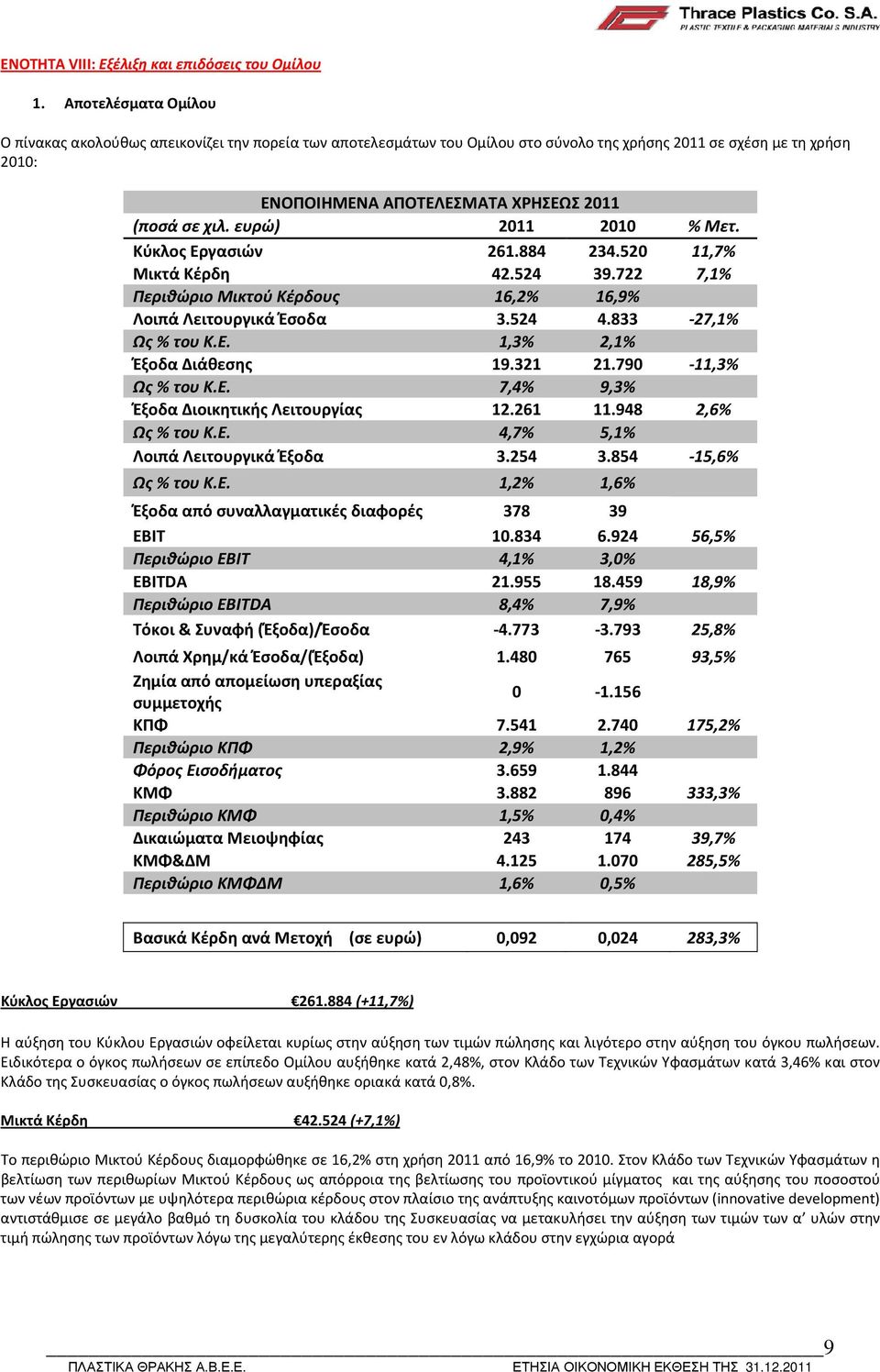 ευρώ) 2011 2010 % Μετ. Κύκλος Εργασιών 261.884 234.520 11,7% Μικτά Κέρδη 42.524 39.722 7,1% Περιθώριο Μικτού Κέρδους 16,2% 16,9% Λοιπά Λειτουργικά Έσοδα 3.524 4.833-27,1% Ως % του Κ.Ε. 1,3% 2,1% Έξοδα Διάθεσης 19.