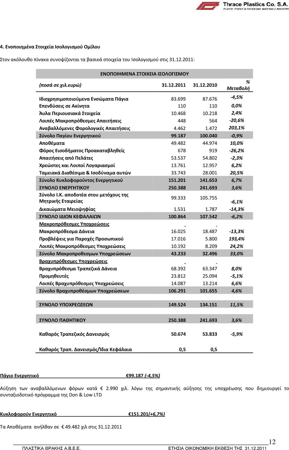 472 203,1% Σύνολο Παγίου Ενεργητικού 99.187 100.040-0,9% Αποθέματα 49.482 44.974 10,0% Φόρος Εισοδήματος Προακαταβληθείς 678 919-26,2% Απαιτήσεις από Πελάτες 53.537 54.