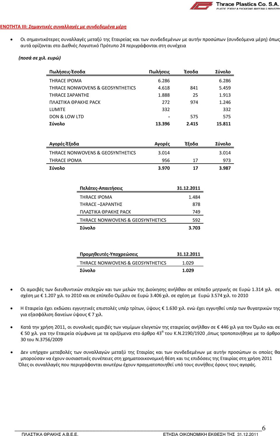888 25 1.913 ΠΛΑΣΤΙΚΑ ΘΡΑΚΗΣ PACK 272 974 1.246 LUMITE 332 332 DON & LOW LTD - 575 575 Σύνολο 13.396 2.415 15.811 Αγορές-Έξοδα Αγορές Έξοδα Σύνολο THRACE NONWOVENS & GEOSYNTHETICS 3.014 3.