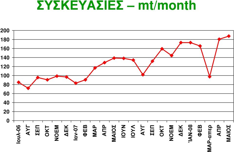 ΝΟΕΜ ΔΕΚ Ιαν-07 ΦΕΒ ΜΑΡ ΑΠΡ ΜΑΙΟΣ ΙΟΥΝ ΙΟΥΛ