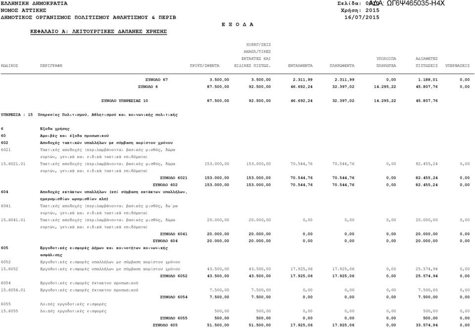 807,76 ΥΠΗΡΕΣΙΑ : 15 Υπηρεσίες Πολιτισµού, Αθλητισµού και κοινωνικής πολιτικής 6 Έξοδα χρήσης 60 Αµοιβές και έξοδα προσωπικού 602 Αποδοχές τακτικών υπαλλήλων µε σύµβαση αορίστου χρόνου 6021 Τακτικές