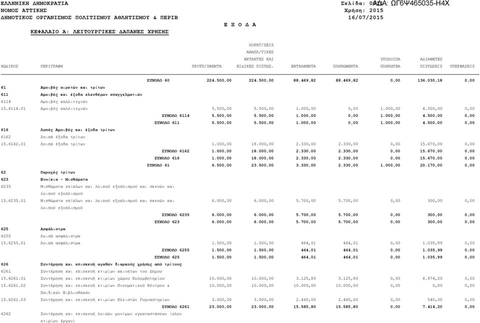 500,00 0,00 ΣΥΝΟΛΟ 6114 5.500,00 5.500,00 1.000,00 0,00 1.000,00 4.500,00 0,00 ΣΥΝΟΛΟ 611 5.500,00 5.500,00 1.000,00 0,00 1.000,00 4.500,00 0,00 616 Λοπές Αµοιβές και έξοδα τρίτων 6162 Λοιπά έξοδα τρίτων 15.