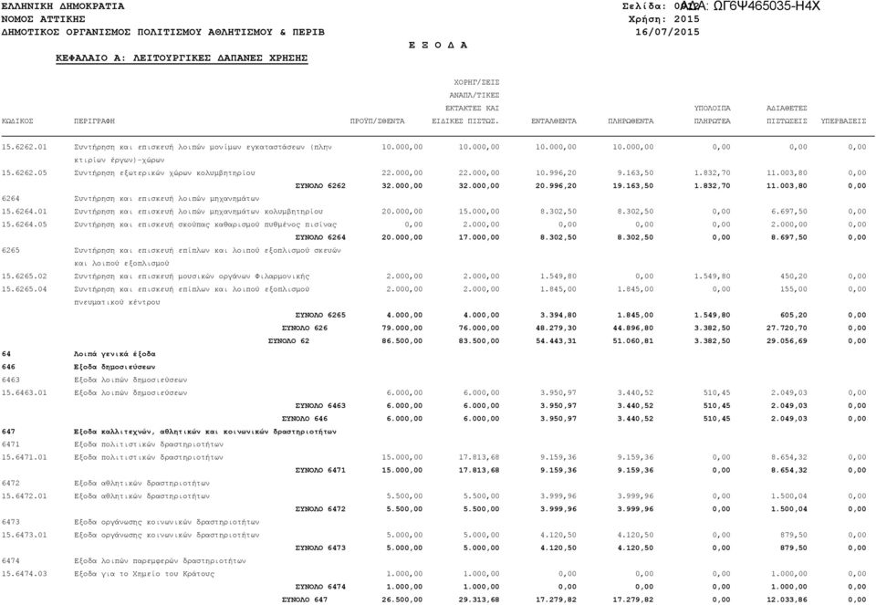 6264.01 Συντήρηση και επισκευή λοιπών µηχανηµάτων κολυµβητηρίου 20.000,00 15.000,00 8.302,50 8.302,50 0,00 6.697,50 0,00 15.6264.05 Συντήρηση και επισκευή σκούπας καθαρισµού πυθµένος πισίνας 0,00 2.