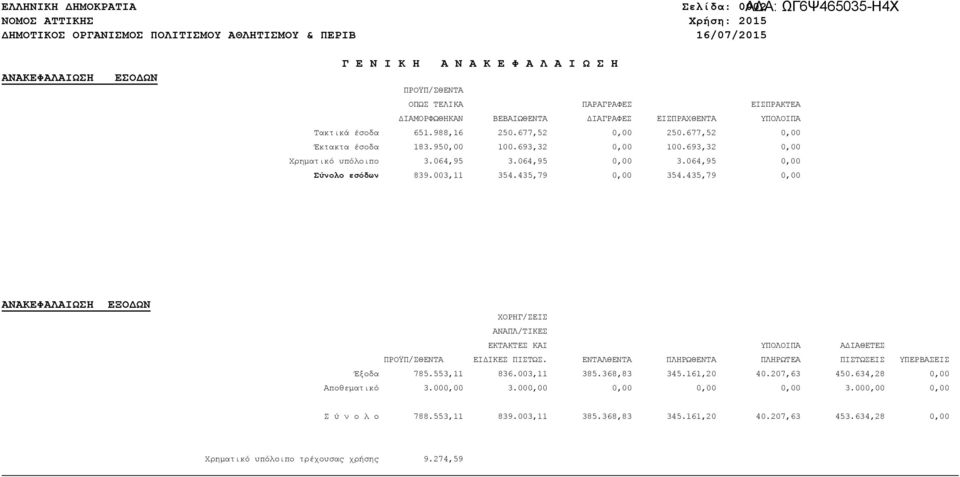 003,11 354.435,79 0,00 354.435,79 0,00 ΑΝΑΚΕΦΑΛΑΙΩΣΗ ΕΞΟ ΩΝ ΠΡΟΫΠ/ΣΘΕΝΤΑ ΕΙ ΙΚΕΣ ΠΙΣΤΩΣ. ΕΝΤΑΛΘΕΝΤΑ ΠΛΗΡΩΘΕΝΤΑ ΠΛΗΡΩΤΕΑ ΠΙΣΤΩΣΕΙΣ ΥΠΕΡΒΑΣΕΙΣ Έξοδα 785.553,11 836.003,11 385.368,83 345.161,20 40.