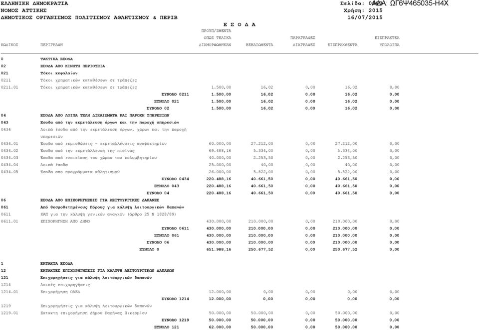 500,00 16,02 0,00 16,02 0,00 ΣΥΝΟΛΟ 021 1.500,00 16,02 0,00 16,02 0,00 ΣΥΝΟΛΟ 02 1.