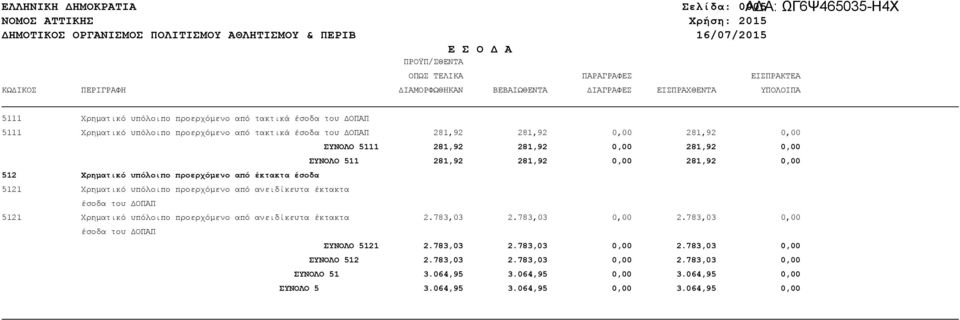 281,92 0,00 512 Χρηµατικό υπόλοιπο προερχόµενο από έκτακτα έσοδα 5121 Χρηµατικό υπόλοιπο προερχόµενο από ανειδίκευτα έκτακτα έσοδα του ΟΠΑΠ 5121 Χρηµατικό υπόλοιπο προερχόµενο από ανειδίκευτα έκτακτα