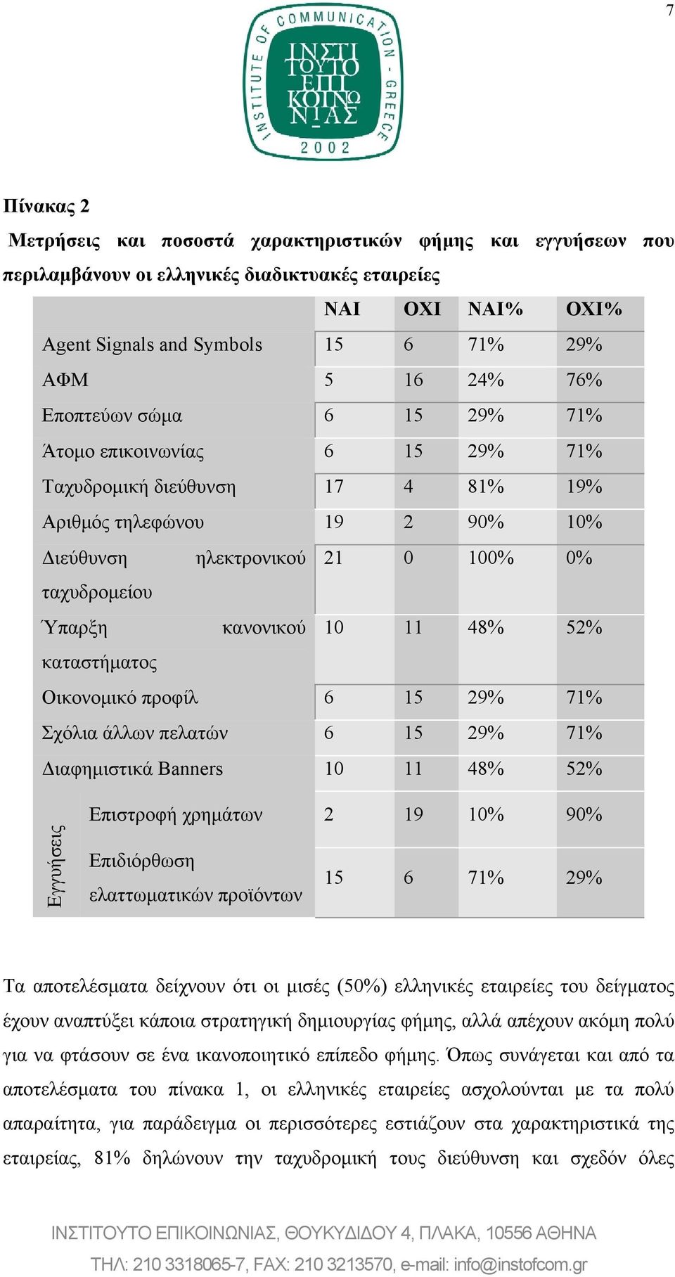 48% 52% καταστήματος Οικονομικό προφίλ 6 15 29% 71% Σχόλια άλλων πελατών 6 15 29% 71% Διαφημιστικά Banners 10 11 48% 52% Εγγυήσεις Επιστροφή χρημάτων 2 19 10% 90% Επιδιόρθωση ελαττωματικών προϊόντων