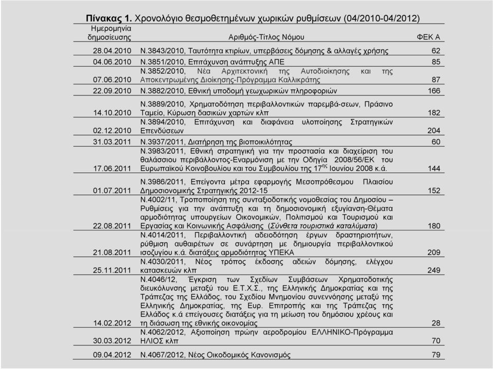 09.2010 2010 Ν.3882/2010, Εθνική υποδομή γεωχωρικών πληροφοριών 166 14.10.2010 02.12.2010 Ν.3889/2010, Χρηματοδότηση περιβαλλοντικών παρεμβά-σεων, Πράσινο Ταμείο, Κύρωση δασικών χαρτών κλπ 182 Ν.