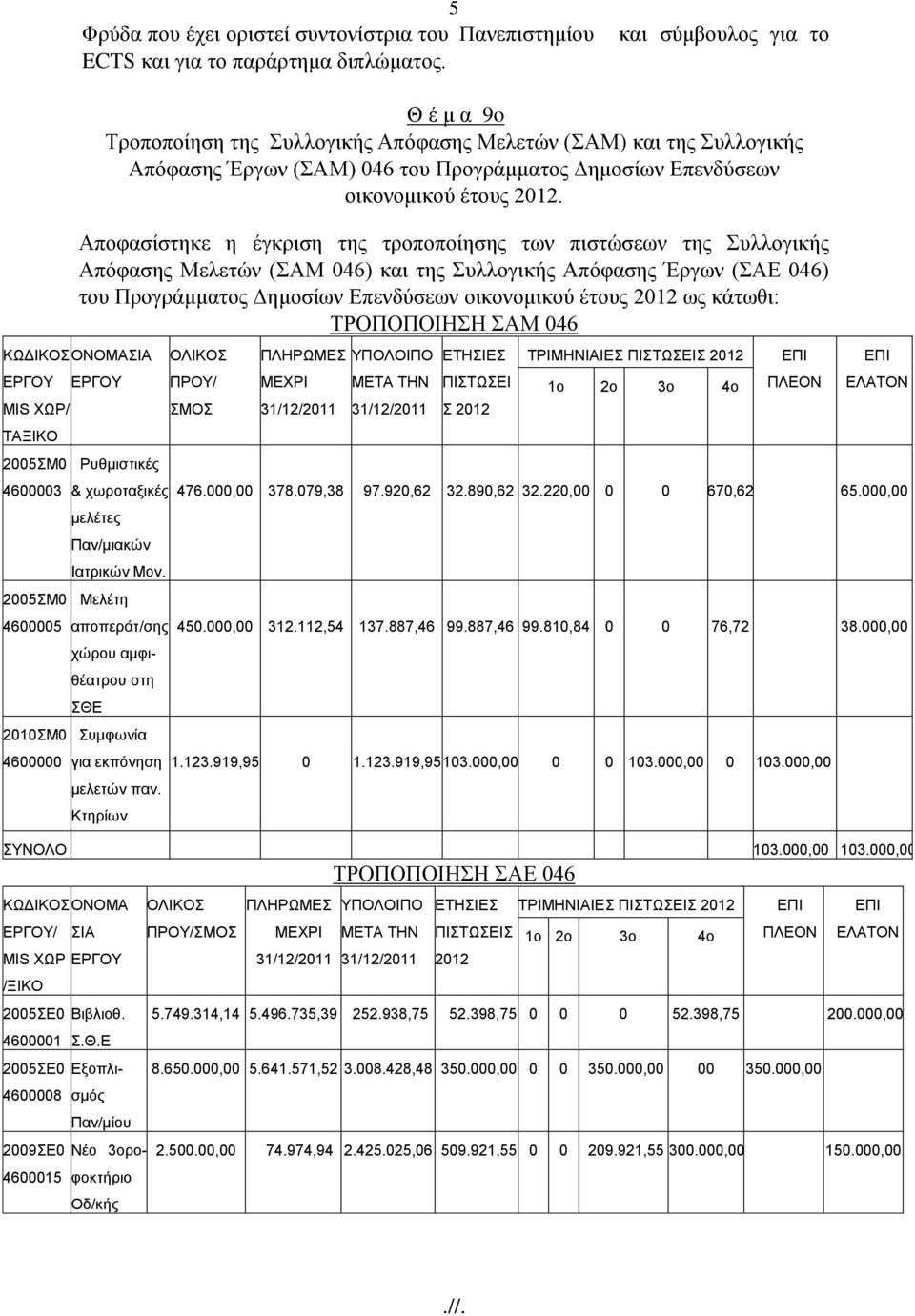 Αποφασίστηκε η έγκριση της τροποποίησης των πιστώσεων της Συλλογικής Απόφασης Μελετών (ΣΑΜ 046) και της Συλλογικής Απόφασης Έργων (ΣΑΕ 046) του Προγράμματος Δημοσίων Επενδύσεων οικονομικού έτους 2012