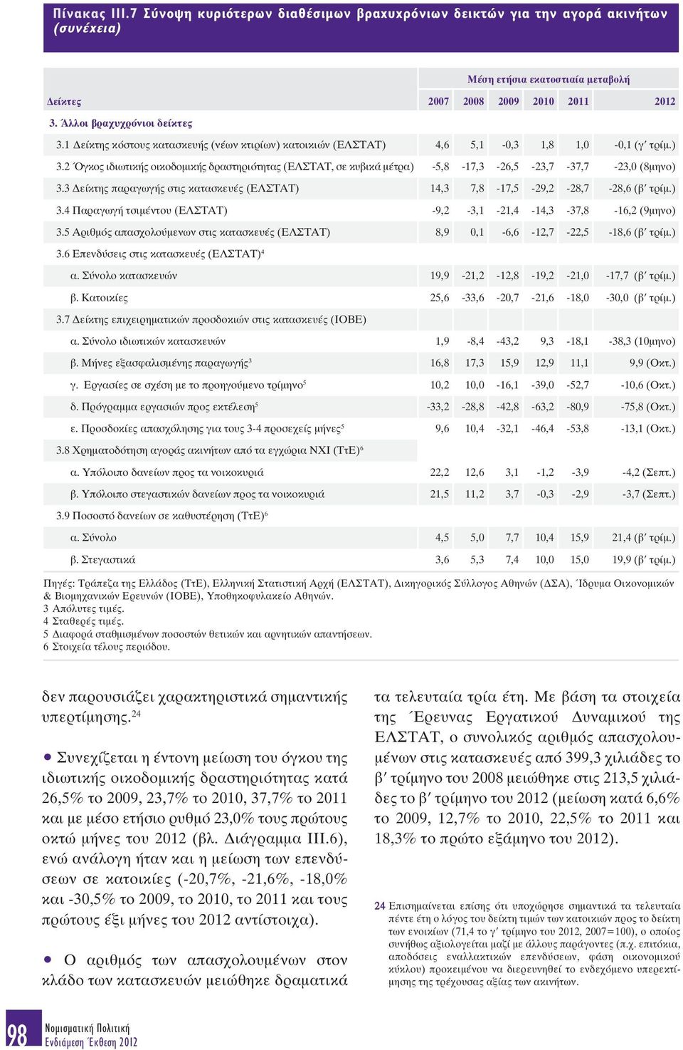 2 Όγκος ιδιωτικής οικοδοµικής δραστηριότητας (ΕΛΣΤΑΤ, σε κυβικά µέτρα) -5,8-17,3-26,5-23,7-37,7-23,0 (8µηνο) 3.3 είκτης παραγωγής στις κατασκευές (ΕΛΣΤΑΤ) 14,3 7,8-17,5-29,2-28,7-28,6 (β τρίµ.) 3.4 Παραγωγή τσιµέντου (ΕΛΣΤΑΤ) -9,2-3,1-21,4-14,3-37,8-16,2 (9µηνο) 3.