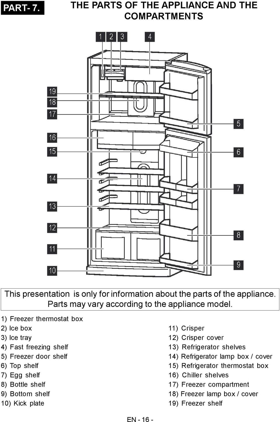 1) Freezer thermostat box ) Ice box 3) Ice tray 4) Fast freezing shelf ) Freezer door shelf 6) Top shelf 7) Egg shelf ) Bottle shelf )