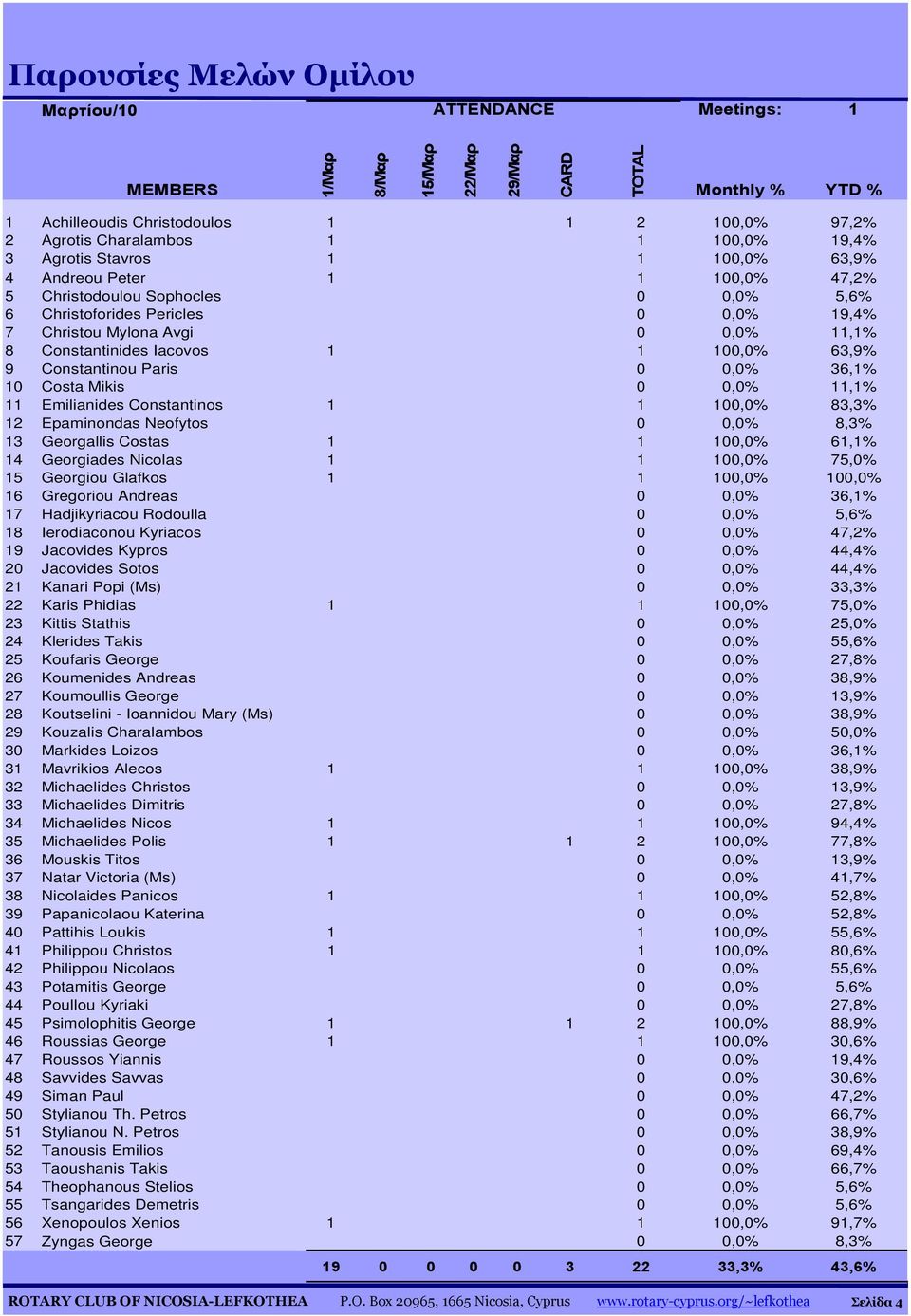 Constantinides Iacovos 1 1 100,0% 63,9% 9 Constantinou Paris 0 0,0% 36,1% 10 Costa Mikis 0 0,0% 11,1% 11 Emilianides Constantinos 1 1 100,0% 83,3% 12 Epaminondas Neofytos 0 0,0% 8,3% 13 Georgallis