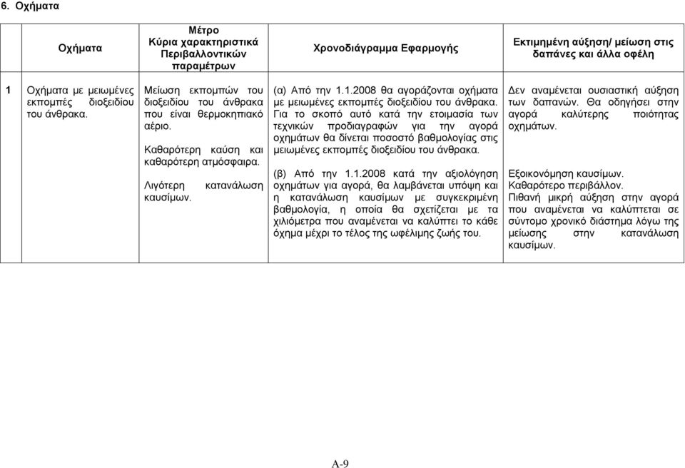 1.2008 θα αγοράζονται οχήματα με μειωμένες εκπομπές διοξειδίου του άνθρακα.