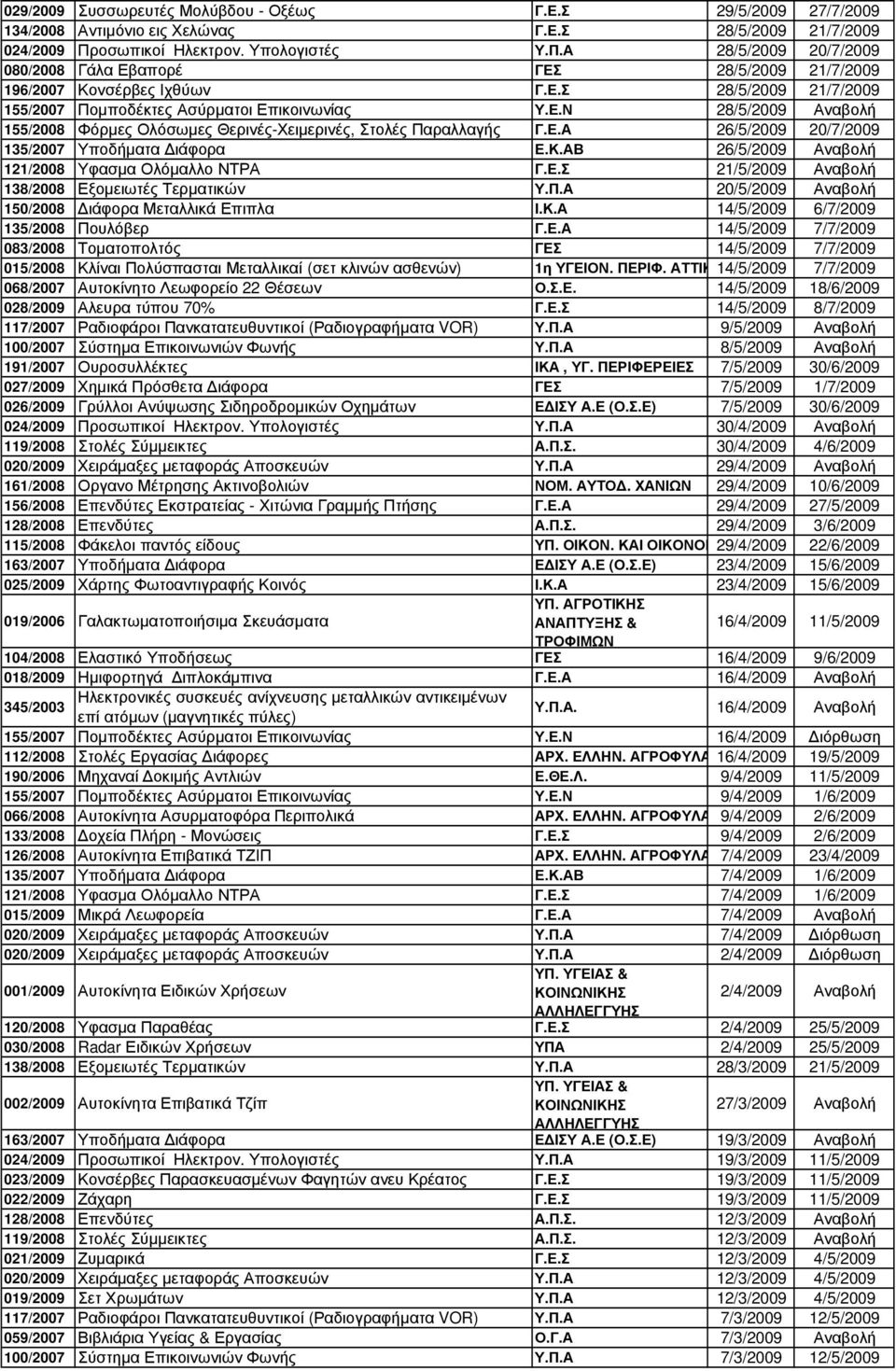 Ε.Ν 28/5/2009 Αναβολή 155/2008 Φόρµες Ολόσωµες Θερινές-Χειµερινές, Στολές Παραλλαγής Γ.Ε.Α 26/5/2009 20/7/2009 135/2007 Υποδήµατα ιάφορα Ε.Κ.ΑΒ 26/5/2009 Αναβολή 121/2008 Υφασµα Ολόµαλλο ΝΤΡΑ Γ.Ε.Σ 21/5/2009 Αναβολή 138/2008 Εξοµειωτές Τερµατικών Υ.