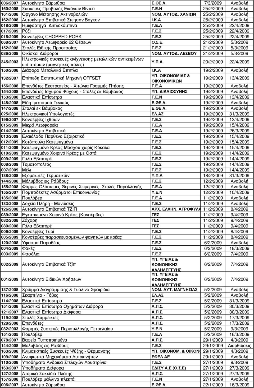 Ε.Σ 25/2/2009 22/4/2009 068/2007 Αυτοκίνητο Λεωφορείο 22 Θέσεων Ο.Σ.Ε. 21/2/2009 5/3/2009 152/2008 Στολές Ειδικής Προστασίας Γ.Ε.Σ 21/2/2009 5/3/2009 086/2008 Οικίσκοι ιάφοροι ΝΟΜ. ΑΥΤΟ.