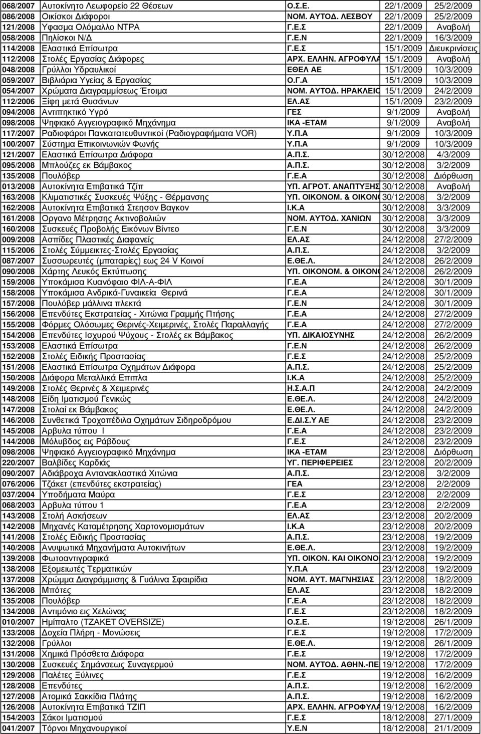 ΑΓΡΟΦΥΛΑΚΗΣ 15/1/2009 Αναβολή 048/2008 Γρύλλοι Υδραυλικοί ΕΘΕΛ ΑΕ 15/1/2009 10/3/2009 059/2007 Βιβλιάρια Υγείας & Εργασίας Ο.Γ.Α 15/1/2009 10/3/2009 054/2007 Χρώµατα ιαγραµµίσεως Έτοιµα ΝΟΜ. ΑΥΤΟ.