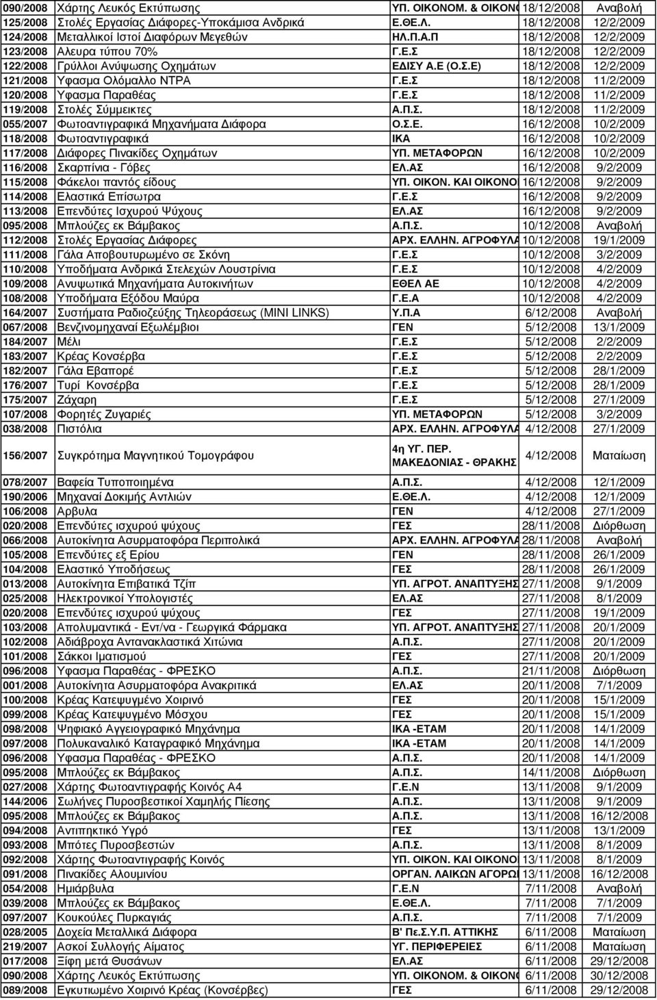 Π.Σ. 18/12/2008 11/2/2009 055/2007 Φωτοαντιγραφικά Μηχανήµατα ιάφορα Ο.Σ.Ε. 16/12/2008 10/2/2009 118/2008 Φωτοαντιγραφικά ΙΚΑ 16/12/2008 10/2/2009 117/2008 ιάφορες Πινακίδες Οχηµάτων ΥΠ.