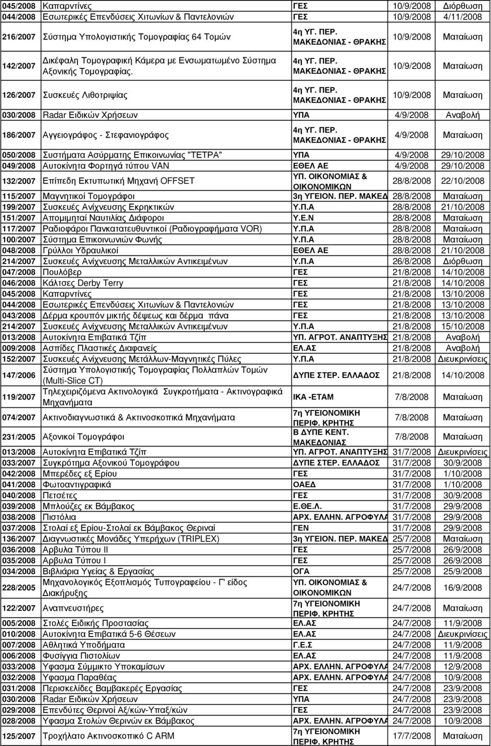 ΜΑΚΕ ΟΝΙΑΣ - ΘΡΑΚΗΣ 10/9/2008 Ματαίωση 126/2007 Συσκευές Λιθοτριψίας ΜΑΚΕ ΟΝΙΑΣ - ΘΡΑΚΗΣ 10/9/2008 Ματαίωση 030/2008 Radar Ειδικών Χρήσεων ΥΠΑ 4/9/2008 Αναβολή 186/2007 Αγγειογράφος - Στεφανιογράφος