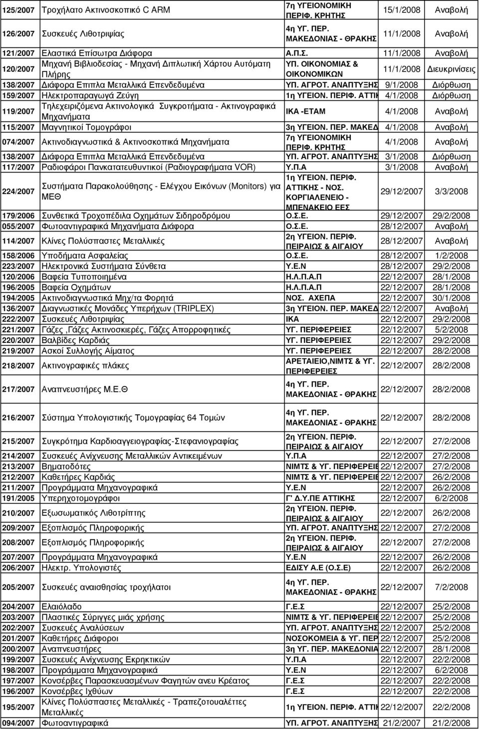 ΑΤΤΙΚΗΣ4/1/2008 ιόρθωση Τηλεχειριζόµενα Ακτινολογικά Συγκροτήµατα - Ακτινογραφικά 119/2007 ΙΚΑ -ΕΤΑΜ Μηχανήµατα 4/1/2008 Αναβολή 115/2007 Μαγνητικοί Τοµογράφοι 3η ΥΓΕΙΟΝ. ΠΕΡ.