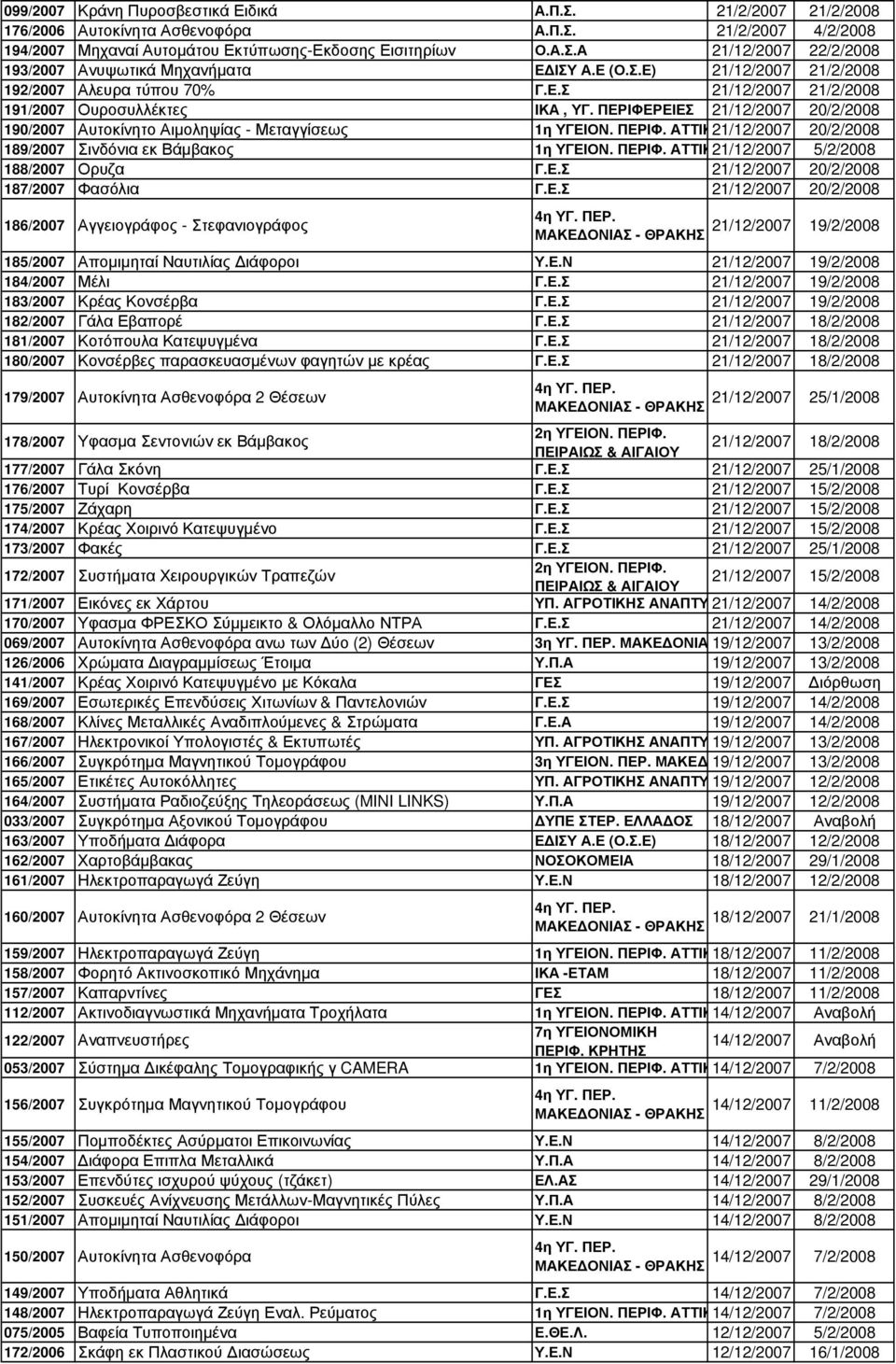 ΠΕΡΙΦΕΡΕΙΕΣ 21/12/2007 20/2/2008 190/2007 Αυτοκίνητο Αιµοληψίας - Μεταγγίσεως 1η ΥΓΕΙΟΝ. ΠΕΡΙΦ. ΑΤΤΙΚΗΣ 21/12/2007 20/2/2008 189/2007 Σινδόνια εκ Βάµβακος 1η ΥΓΕΙΟΝ. ΠΕΡΙΦ. ΑΤΤΙΚΗΣ 21/12/2007 5/2/2008 188/2007 Ορυζα Γ.