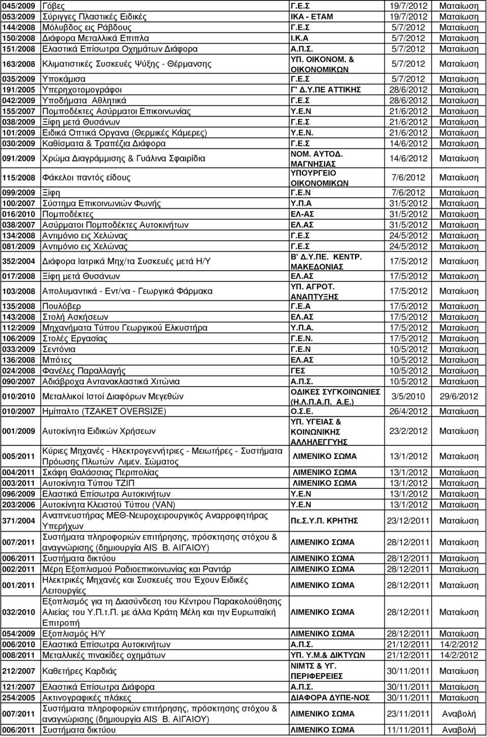 Ε.Σ 28/6/2012 Ματαίωση 155/2007 Ποµποδέκτες Ασύρµατοι Επικοινωνίας Υ.Ε.Ν 21/6/2012 Ματαίωση 038/2009 Ξίφη µετά Θυσάνων Γ.Ε.Σ 21/6/2012 Ματαίωση 101/2009 Ειδικά Οπτικά Οργανα (Θερµικές Κάµερες) Υ.Ε.Ν. 21/6/2012 Ματαίωση 030/2009 Καθίσµατα & Τραπέζια ιάφορα Γ.