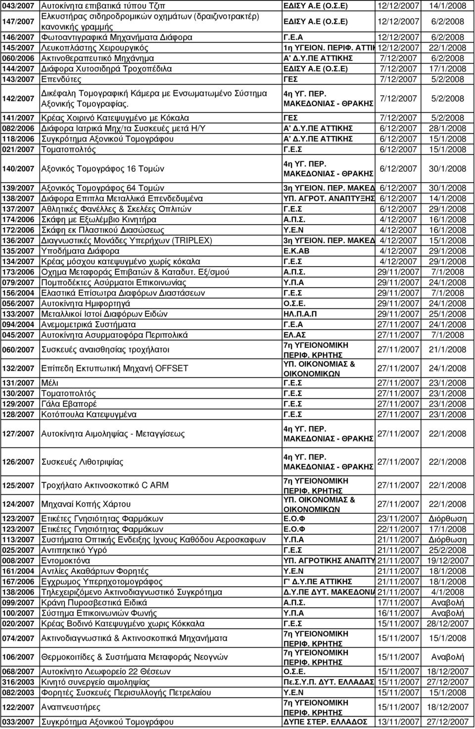 Ε (Ο.Σ.Ε) 7/12/2007 17/1/2008 143/2007 Επενδύτες ΓΕΣ 7/12/2007 5/2/2008 142/2007 ικέφαλη Τοµογραφική Κάµερα µε Ενσωµατωµένο Σύστηµα Αξονικής Τοµογραφίας.