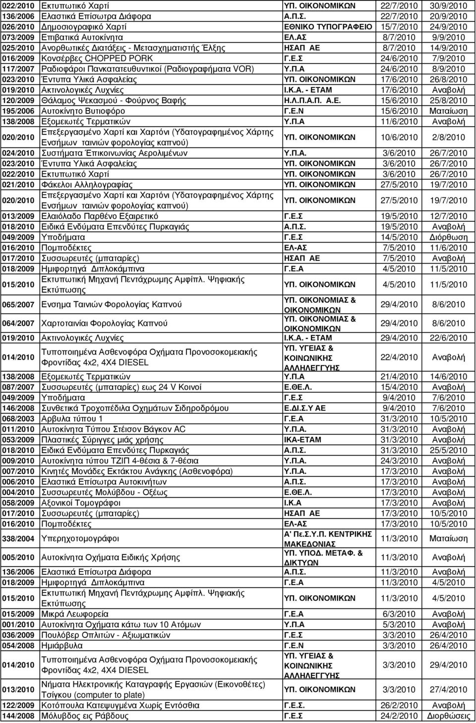 ΑΣ 8/7/2010 9/9/2010 025/2010 Ανορθωτικές ιατάξεις - Μετασχηµατιστής Έλξης ΗΣΑΠ ΑΕ 8/7/2010 14/9/2010 016/2009 Κονσέρβες CHOPPED PORK Γ.Ε.Σ 24/6/2010 7/9/2010 117/2007 Ραδιοφάροι Πανκατατευθυντικοί (Ραδιογραφήµατα VOR) Υ.