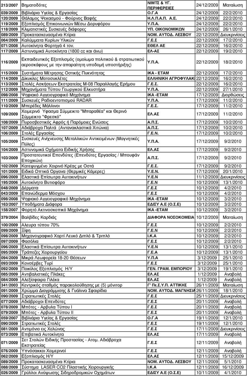 ΛΕΣΒΟΥ 22/12/2009 ιευκρινίσεις 064/2009 Καλύµµατα Κυρίων Υλικών Γ.Ε.Σ 22/12/2009 17/2/2010 071/2008 Αυτοκίνητα Φορτηγά 4 τον.