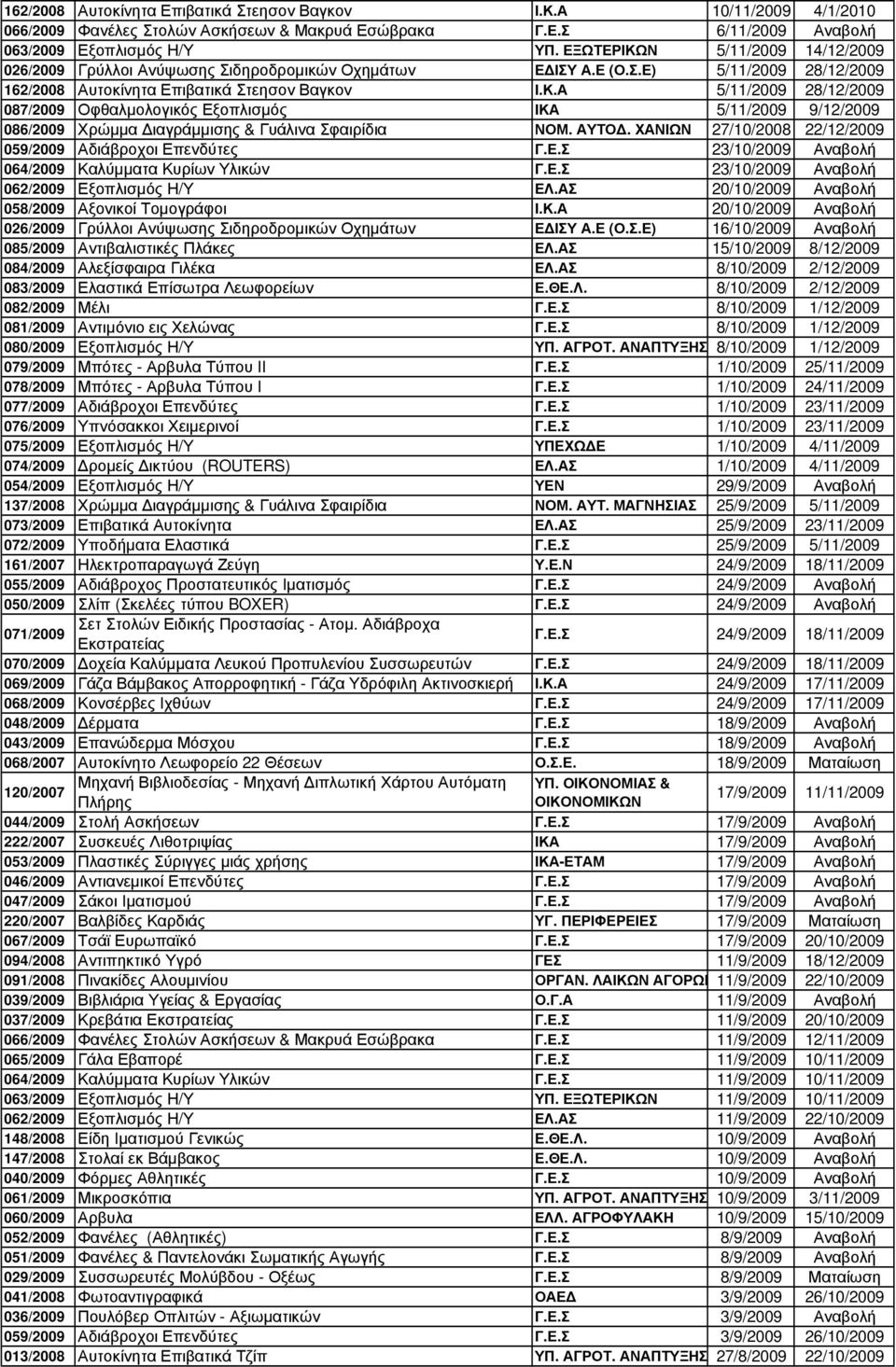 ΑΥΤΟ. ΧΑΝΙΩΝ 27/10/2008 22/12/2009 059/2009 Αδιάβροχοι Επενδύτες Γ.Ε.Σ 23/10/2009 Αναβολή 064/2009 Καλύµµατα Κυρίων Υλικών Γ.Ε.Σ 23/10/2009 Αναβολή 062/2009 Εξοπλισµός Η/Υ ΕΛ.