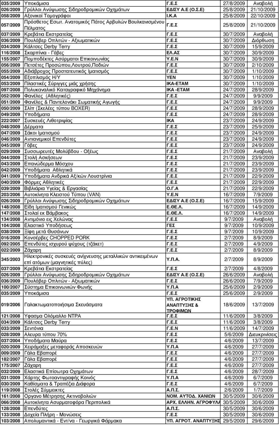 Ε.Σ 30/7/2009 ιόρθωση 034/2009 Κάλτσες Derby Terry Γ.Ε.Σ 30/7/2009 15/9/2009 116/2008 Σκαρπίνια - Γόβες ΕΛ.ΑΣ 30/7/2009 30/9/2009 155/2007 Ποµποδέκτες Ασύρµατοι Επικοινωνίας Υ.Ε.Ν 30/7/2009 30/9/2009 056/2009 Πετσέτες Προσώπου,Λουτρού,Ποδιών Γ.
